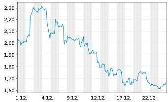 Chart Mini Future Long Intel - 1 Monat
