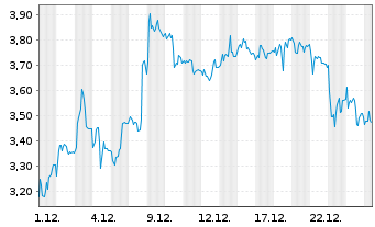 Chart Mini Future Short Evotec - 1 Monat