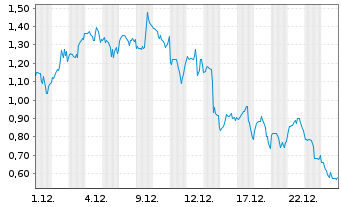 Chart Mini Future Long Coinbase - 1 Monat