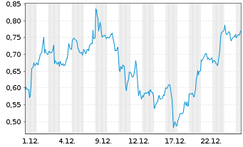 Chart Mini Future Long NVIDIA - 1 Monat