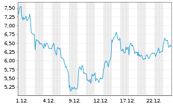 Chart Mini Future Short Rheinmetall - 1 Monat
