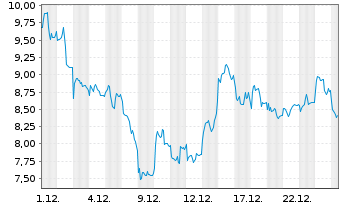 Chart Mini Future Short Rheinmetall - 1 Monat