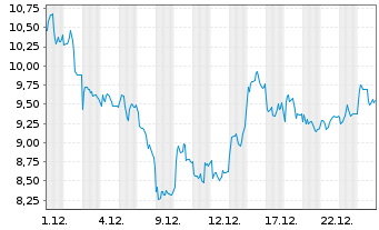 Chart Mini Future Short Rheinmetall - 1 Monat