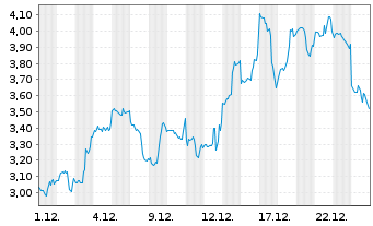 Chart Mini Future Long Tesla - 1 Monat
