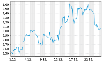 Chart Mini Future Long Tesla - 1 Monat