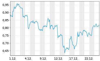 Chart Mini Future Long Amazon - 1 Monat
