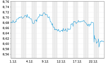 Chart Mini Future Short Novo-Nordisk - 1 Monat