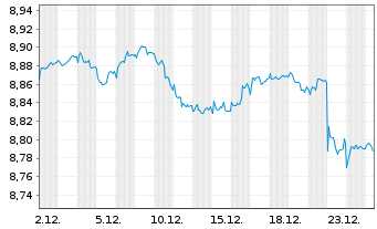 Chart Mini Future Short Novo-Nordisk - 1 Monat