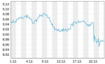 Chart Mini Future Short Novo-Nordisk - 1 Monat