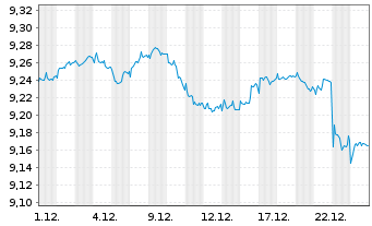 Chart Mini Future Short Novo-Nordisk - 1 Monat