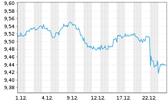 Chart Mini Future Short Novo-Nordisk - 1 Monat
