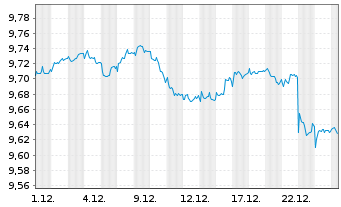 Chart Mini Future Short Novo-Nordisk - 1 Monat