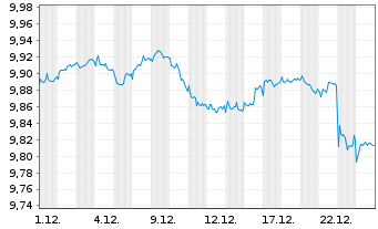 Chart Mini Future Short Novo-Nordisk - 1 Monat