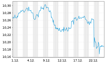 Chart Mini Future Short Novo-Nordisk - 1 Monat