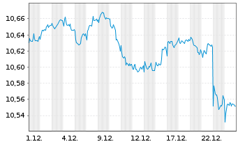 Chart Mini Future Short Novo-Nordisk - 1 Monat