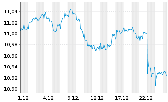 Chart Mini Future Short Novo-Nordisk - 1 Monat