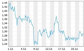 Chart Mini Future Short Hensoldt - 1 Month
