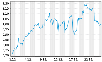 Chart Mini Future Long Palantir - 1 Monat
