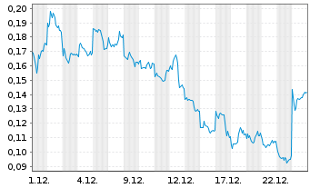 Chart Mini Future Long BYD - 1 Month