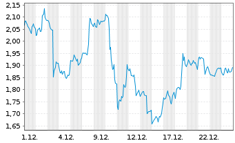 Chart Mini Future Long Microsoft - 1 Monat