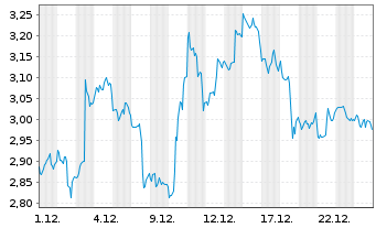 Chart Mini Future Short Microsoft - 1 Monat