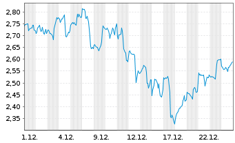 Chart Mini Future Long Alphabet - 1 Monat