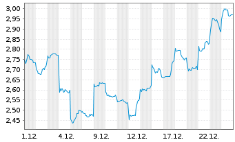Chart Mini Future Short Xiaomi - 1 Monat