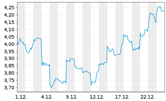 Chart Mini Future Short Xiaomi - 1 Monat