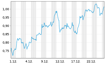 Chart Mini Future Long Deutsche Bank - 1 Monat