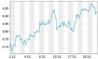Chart Mini Future Long Deutsche Bank - 1 Monat