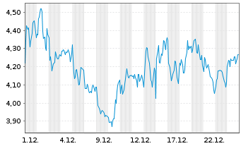 Chart Mini Future Long LVMH - 1 Monat