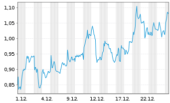 Chart Mini Future Long Commerzbank - 1 Monat