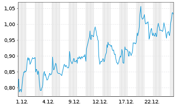 Chart Mini Future Long Commerzbank - 1 Monat