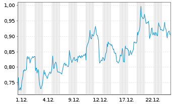 Chart Mini Future Long Commerzbank - 1 Monat