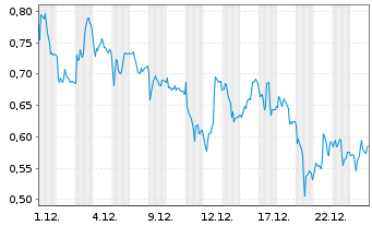 Chart Mini Future Short Commerzbank - 1 Monat