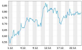 Chart Mini Future Long Siemens - 1 Monat