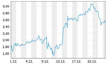 Chart Mini Future Long TUI - 1 Monat