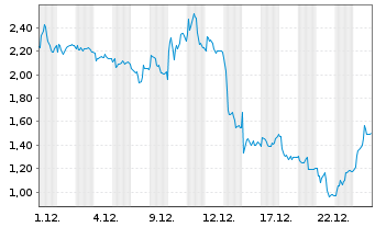 Chart Mini Future Short TUI - 1 Monat