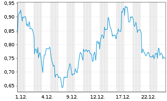 Chart Mini Future Short Infineon - 1 Monat