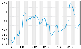 Chart Mini Future Long D-Wave Quantum - 1 Monat