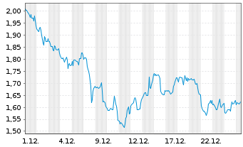 Chart Mini Future Long Berkshire Hathaway - 1 Monat