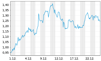 Chart Mini Future Short Berkshire Hathaway - 1 Monat