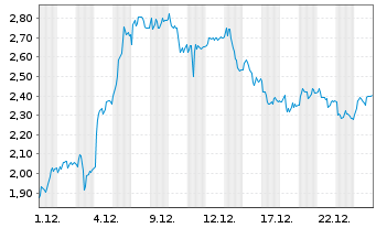 Chart Mini Future Long BMW - 1 Monat