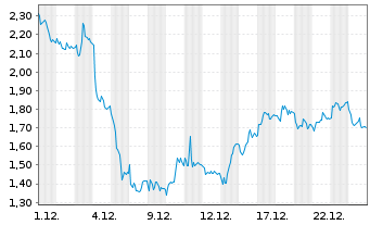 Chart Mini Future Short BMW - 1 Monat
