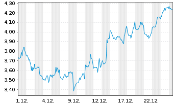 Chart Mini Future Short Coinbase - 1 Monat