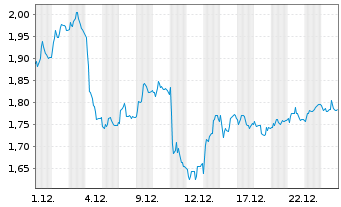 Chart Mini Future Short Daimler Truck Holding - 1 Monat