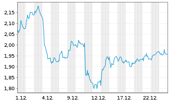 Chart Mini Future Short Daimler Truck Holding - 1 Monat