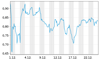 Chart Mini Future Long Airbus - 1 Monat
