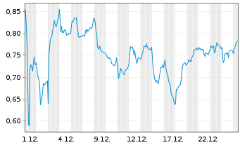Chart Mini Future Long Airbus - 1 Monat