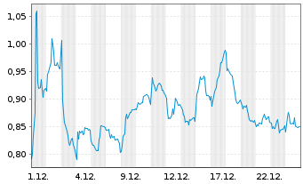Chart Mini Future Short Airbus - 1 Monat